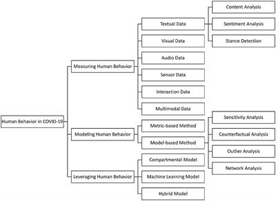 Human behavior in the time of COVID-19: Learning from big data